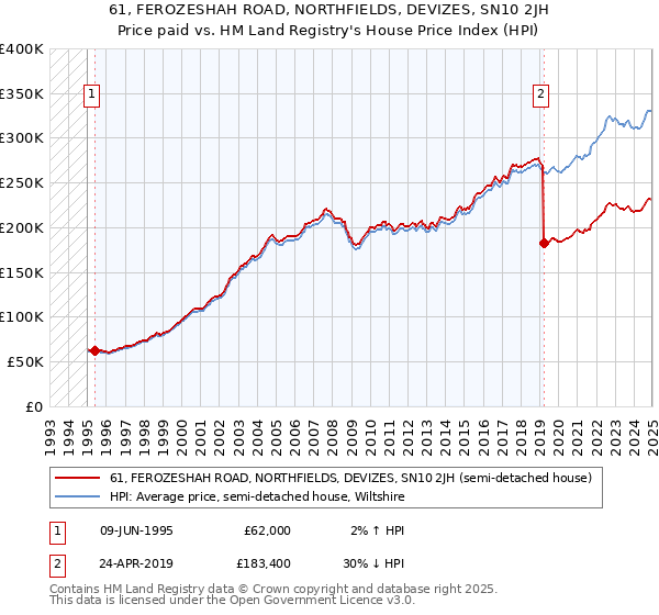 61, FEROZESHAH ROAD, NORTHFIELDS, DEVIZES, SN10 2JH: Price paid vs HM Land Registry's House Price Index