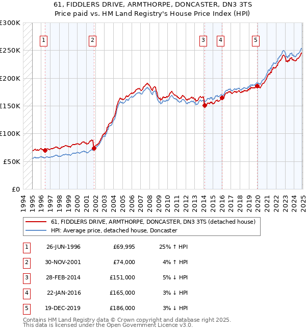 61, FIDDLERS DRIVE, ARMTHORPE, DONCASTER, DN3 3TS: Price paid vs HM Land Registry's House Price Index