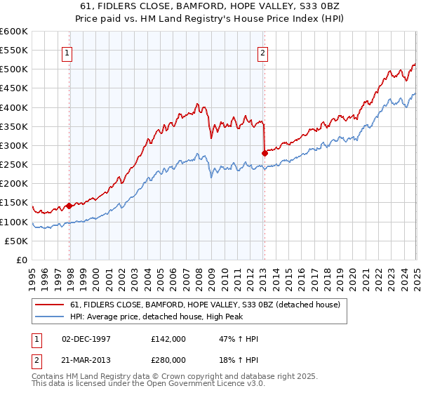 61, FIDLERS CLOSE, BAMFORD, HOPE VALLEY, S33 0BZ: Price paid vs HM Land Registry's House Price Index