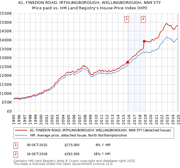 61, FINEDON ROAD, IRTHLINGBOROUGH, WELLINGBOROUGH, NN9 5TY: Price paid vs HM Land Registry's House Price Index