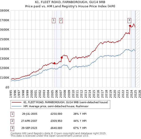 61, FLEET ROAD, FARNBOROUGH, GU14 9RB: Price paid vs HM Land Registry's House Price Index