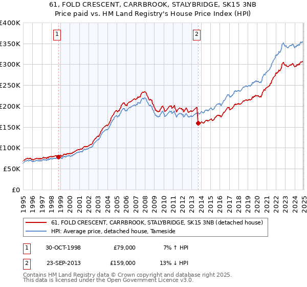 61, FOLD CRESCENT, CARRBROOK, STALYBRIDGE, SK15 3NB: Price paid vs HM Land Registry's House Price Index