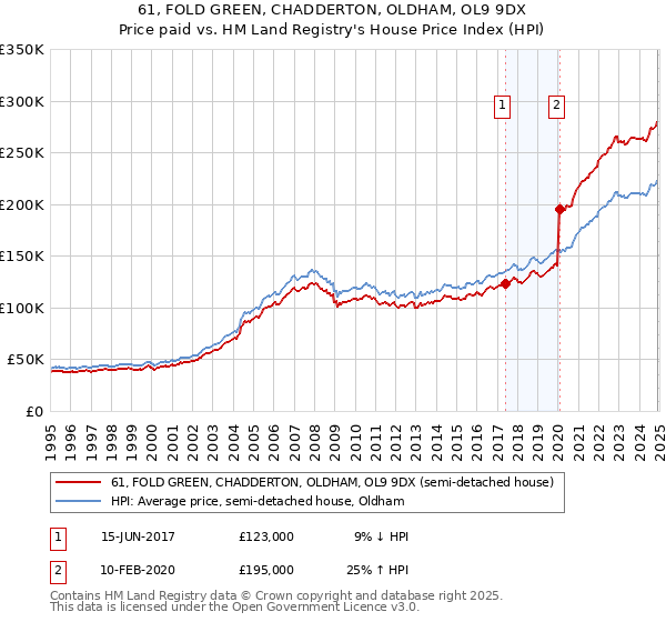 61, FOLD GREEN, CHADDERTON, OLDHAM, OL9 9DX: Price paid vs HM Land Registry's House Price Index