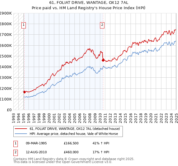 61, FOLIAT DRIVE, WANTAGE, OX12 7AL: Price paid vs HM Land Registry's House Price Index