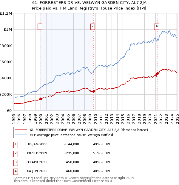 61, FORRESTERS DRIVE, WELWYN GARDEN CITY, AL7 2JA: Price paid vs HM Land Registry's House Price Index