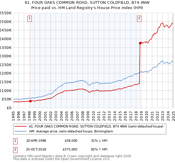 61, FOUR OAKS COMMON ROAD, SUTTON COLDFIELD, B74 4NW: Price paid vs HM Land Registry's House Price Index