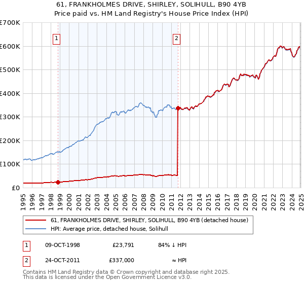 61, FRANKHOLMES DRIVE, SHIRLEY, SOLIHULL, B90 4YB: Price paid vs HM Land Registry's House Price Index