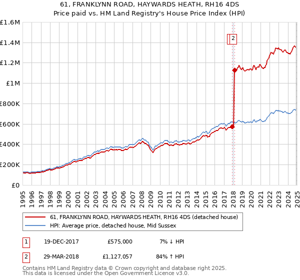 61, FRANKLYNN ROAD, HAYWARDS HEATH, RH16 4DS: Price paid vs HM Land Registry's House Price Index