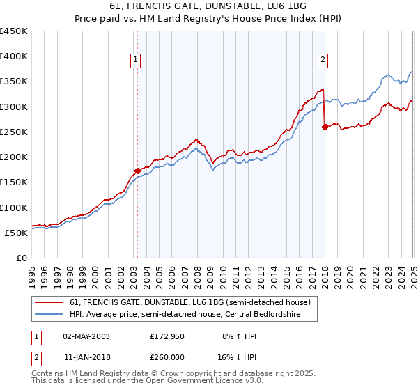 61, FRENCHS GATE, DUNSTABLE, LU6 1BG: Price paid vs HM Land Registry's House Price Index