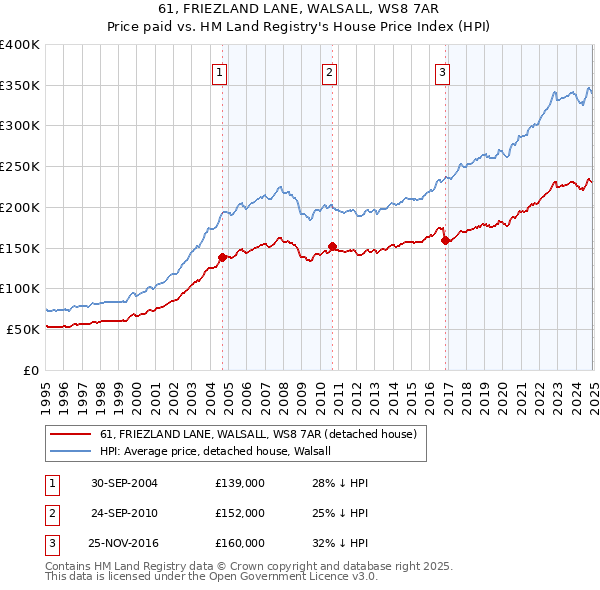 61, FRIEZLAND LANE, WALSALL, WS8 7AR: Price paid vs HM Land Registry's House Price Index