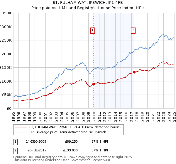 61, FULHAM WAY, IPSWICH, IP1 4FB: Price paid vs HM Land Registry's House Price Index