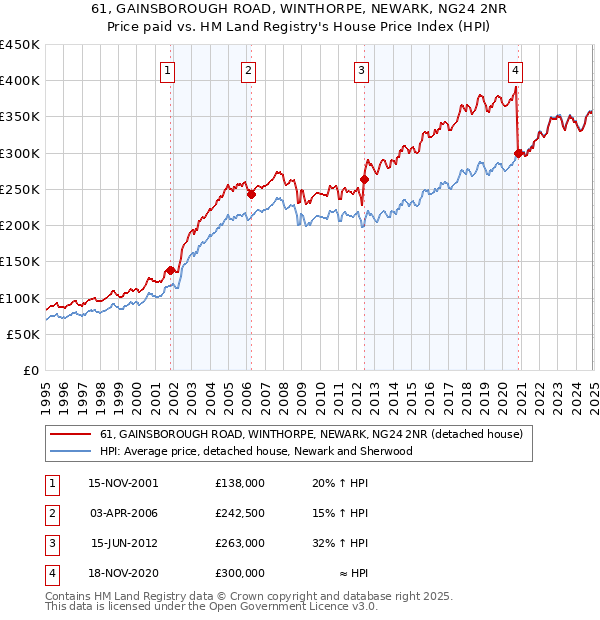 61, GAINSBOROUGH ROAD, WINTHORPE, NEWARK, NG24 2NR: Price paid vs HM Land Registry's House Price Index