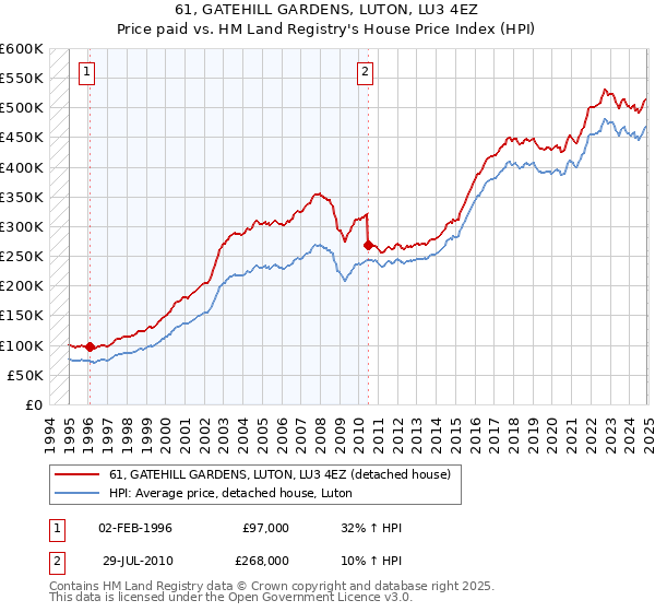 61, GATEHILL GARDENS, LUTON, LU3 4EZ: Price paid vs HM Land Registry's House Price Index