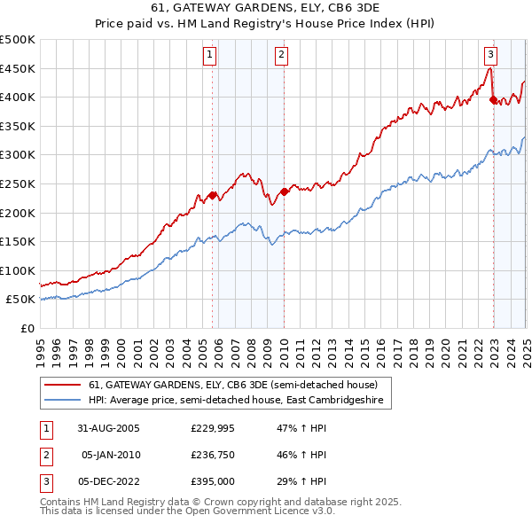 61, GATEWAY GARDENS, ELY, CB6 3DE: Price paid vs HM Land Registry's House Price Index