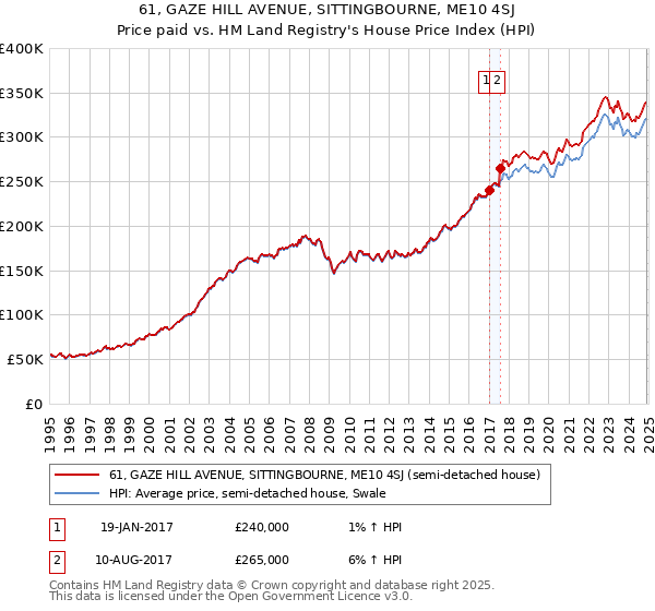 61, GAZE HILL AVENUE, SITTINGBOURNE, ME10 4SJ: Price paid vs HM Land Registry's House Price Index