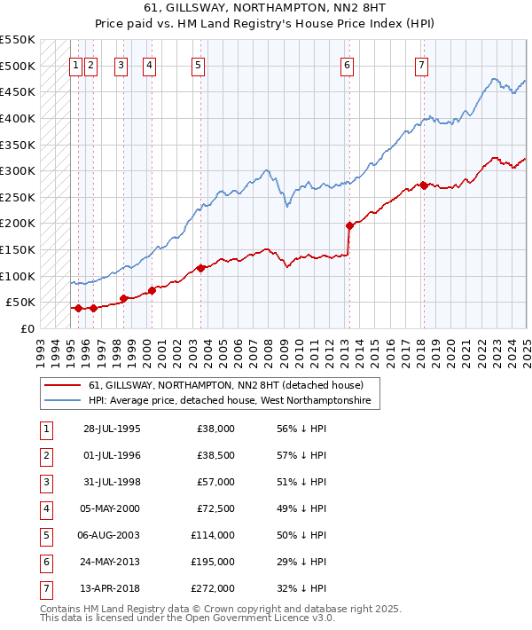 61, GILLSWAY, NORTHAMPTON, NN2 8HT: Price paid vs HM Land Registry's House Price Index