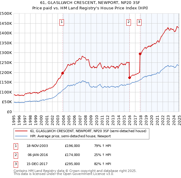 61, GLASLLWCH CRESCENT, NEWPORT, NP20 3SF: Price paid vs HM Land Registry's House Price Index