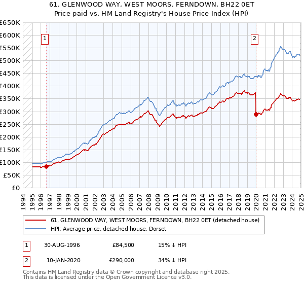 61, GLENWOOD WAY, WEST MOORS, FERNDOWN, BH22 0ET: Price paid vs HM Land Registry's House Price Index