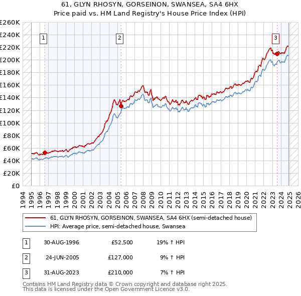 61, GLYN RHOSYN, GORSEINON, SWANSEA, SA4 6HX: Price paid vs HM Land Registry's House Price Index