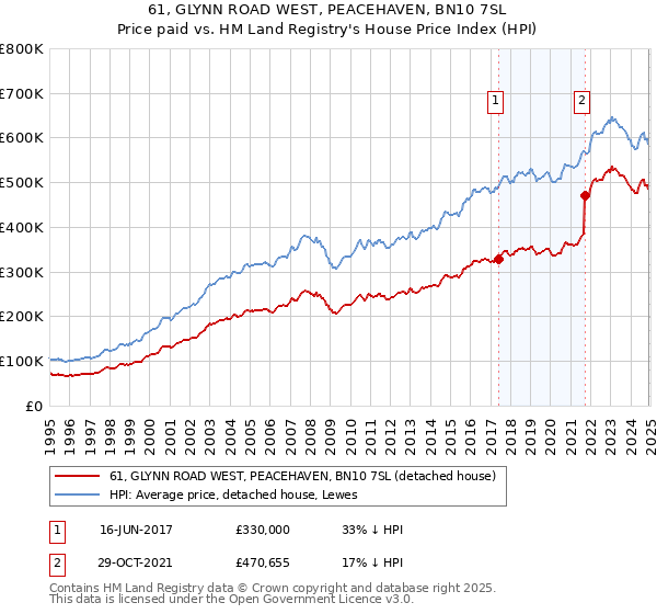 61, GLYNN ROAD WEST, PEACEHAVEN, BN10 7SL: Price paid vs HM Land Registry's House Price Index