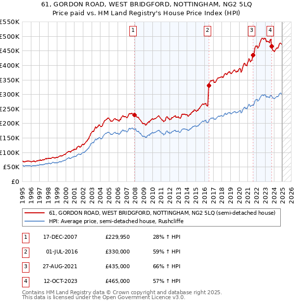 61, GORDON ROAD, WEST BRIDGFORD, NOTTINGHAM, NG2 5LQ: Price paid vs HM Land Registry's House Price Index