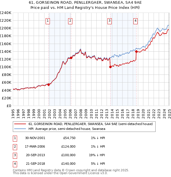 61, GORSEINON ROAD, PENLLERGAER, SWANSEA, SA4 9AE: Price paid vs HM Land Registry's House Price Index