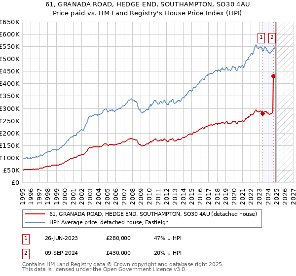 61, GRANADA ROAD, HEDGE END, SOUTHAMPTON, SO30 4AU: Price paid vs HM Land Registry's House Price Index