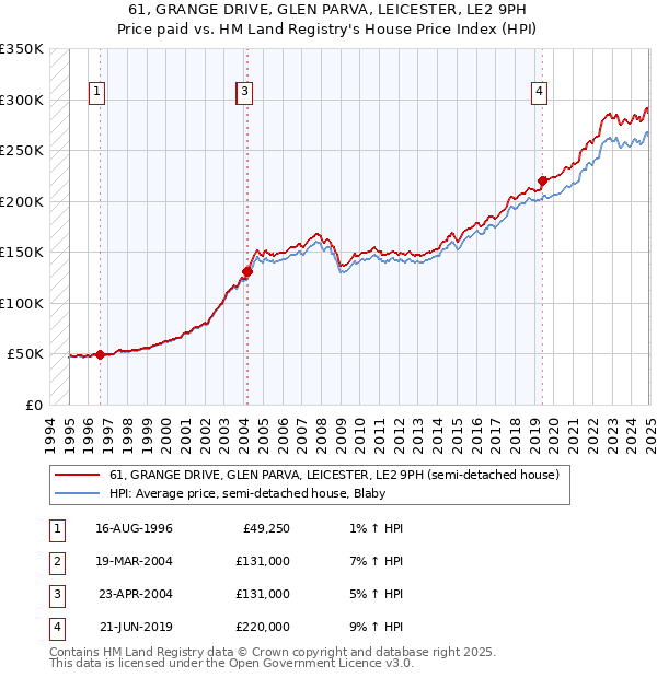 61, GRANGE DRIVE, GLEN PARVA, LEICESTER, LE2 9PH: Price paid vs HM Land Registry's House Price Index