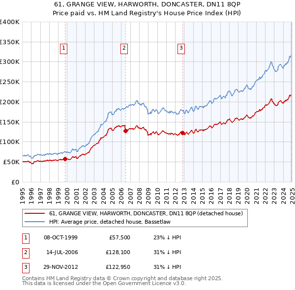 61, GRANGE VIEW, HARWORTH, DONCASTER, DN11 8QP: Price paid vs HM Land Registry's House Price Index