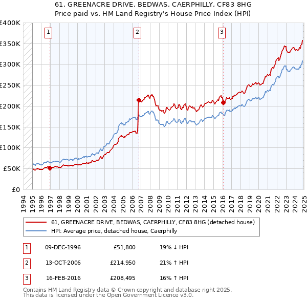 61, GREENACRE DRIVE, BEDWAS, CAERPHILLY, CF83 8HG: Price paid vs HM Land Registry's House Price Index