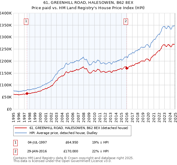 61, GREENHILL ROAD, HALESOWEN, B62 8EX: Price paid vs HM Land Registry's House Price Index