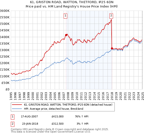 61, GRISTON ROAD, WATTON, THETFORD, IP25 6DN: Price paid vs HM Land Registry's House Price Index