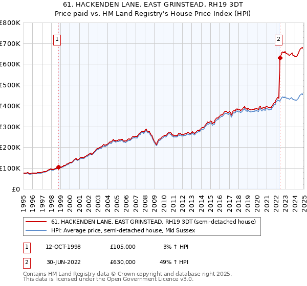 61, HACKENDEN LANE, EAST GRINSTEAD, RH19 3DT: Price paid vs HM Land Registry's House Price Index