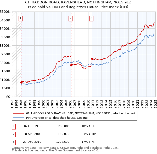 61, HADDON ROAD, RAVENSHEAD, NOTTINGHAM, NG15 9EZ: Price paid vs HM Land Registry's House Price Index