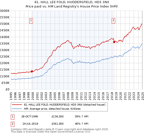 61, HALL LEE FOLD, HUDDERSFIELD, HD3 3NX: Price paid vs HM Land Registry's House Price Index