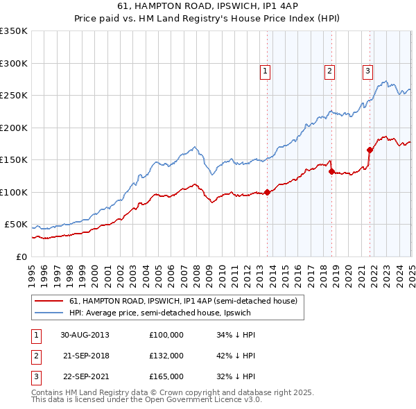 61, HAMPTON ROAD, IPSWICH, IP1 4AP: Price paid vs HM Land Registry's House Price Index