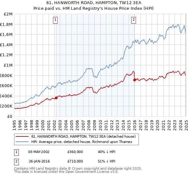 61, HANWORTH ROAD, HAMPTON, TW12 3EA: Price paid vs HM Land Registry's House Price Index