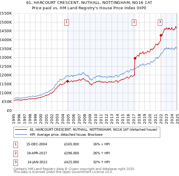 61, HARCOURT CRESCENT, NUTHALL, NOTTINGHAM, NG16 1AT: Price paid vs HM Land Registry's House Price Index