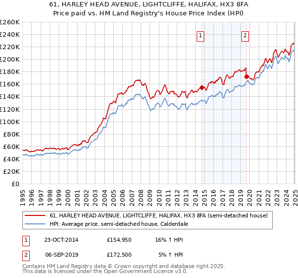 61, HARLEY HEAD AVENUE, LIGHTCLIFFE, HALIFAX, HX3 8FA: Price paid vs HM Land Registry's House Price Index