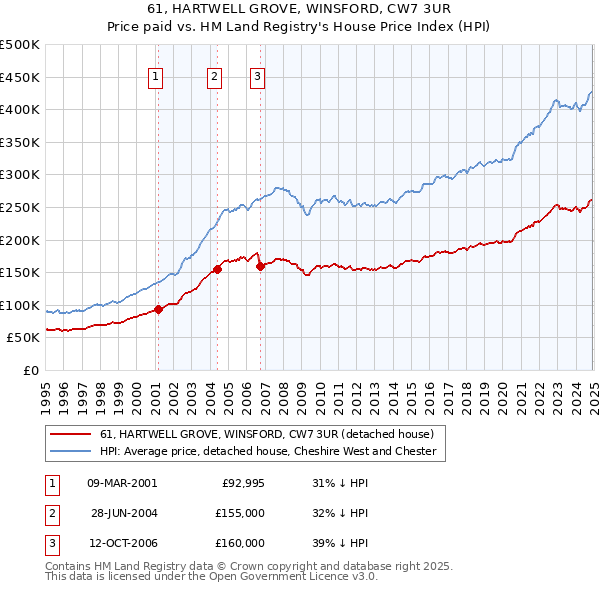 61, HARTWELL GROVE, WINSFORD, CW7 3UR: Price paid vs HM Land Registry's House Price Index