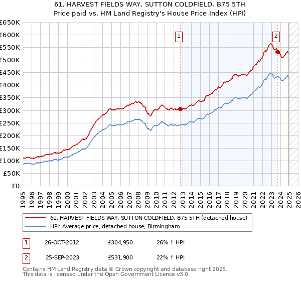 61, HARVEST FIELDS WAY, SUTTON COLDFIELD, B75 5TH: Price paid vs HM Land Registry's House Price Index