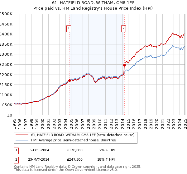 61, HATFIELD ROAD, WITHAM, CM8 1EF: Price paid vs HM Land Registry's House Price Index