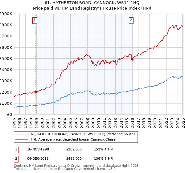 61, HATHERTON ROAD, CANNOCK, WS11 1HQ: Price paid vs HM Land Registry's House Price Index