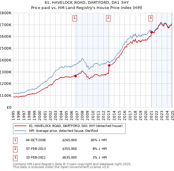 61, HAVELOCK ROAD, DARTFORD, DA1 3HY: Price paid vs HM Land Registry's House Price Index