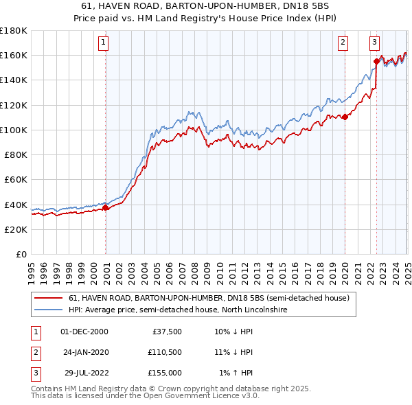 61, HAVEN ROAD, BARTON-UPON-HUMBER, DN18 5BS: Price paid vs HM Land Registry's House Price Index