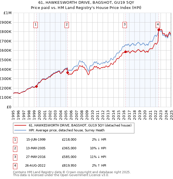 61, HAWKESWORTH DRIVE, BAGSHOT, GU19 5QY: Price paid vs HM Land Registry's House Price Index