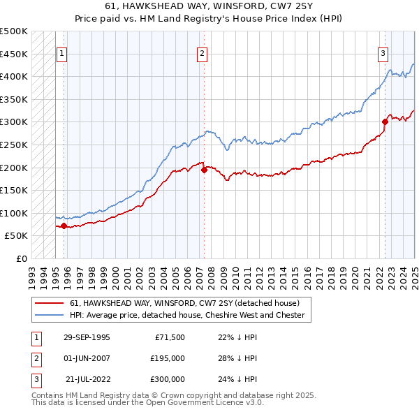 61, HAWKSHEAD WAY, WINSFORD, CW7 2SY: Price paid vs HM Land Registry's House Price Index