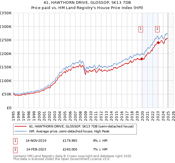 61, HAWTHORN DRIVE, GLOSSOP, SK13 7DB: Price paid vs HM Land Registry's House Price Index
