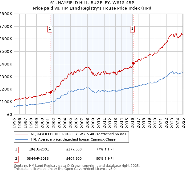 61, HAYFIELD HILL, RUGELEY, WS15 4RP: Price paid vs HM Land Registry's House Price Index