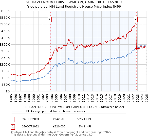 61, HAZELMOUNT DRIVE, WARTON, CARNFORTH, LA5 9HR: Price paid vs HM Land Registry's House Price Index